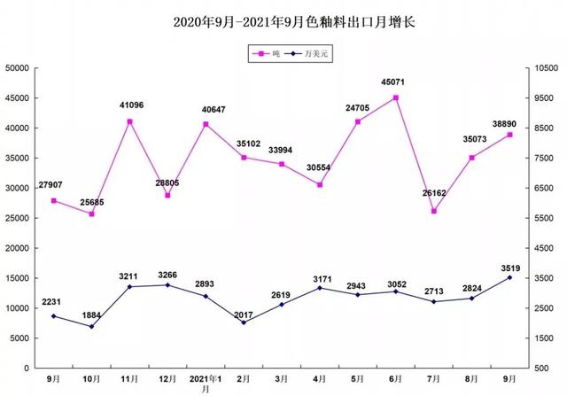 前9月我国陶瓷色釉料出口数据公布